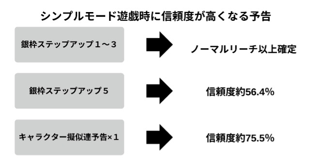 エヴァ シンプルモード 信頼度が高くなる演出