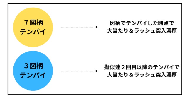 リゼロ7図柄・3図柄法則解説図