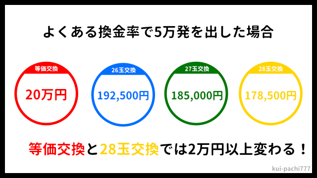 換金レートごとの5万発の払い出し金の違い解説図