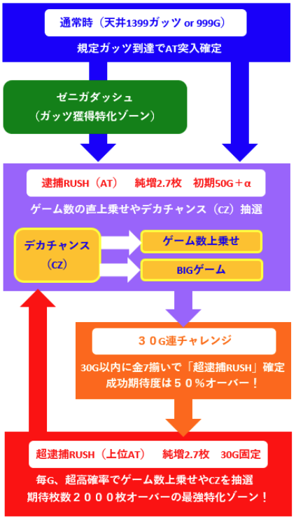 L主役は銭形4のゲームの流れ