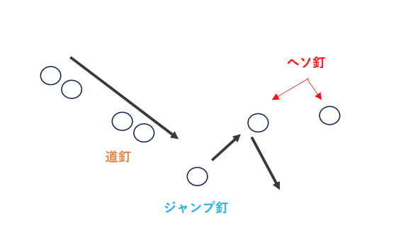 ヘソ釘が開いているのに回らない