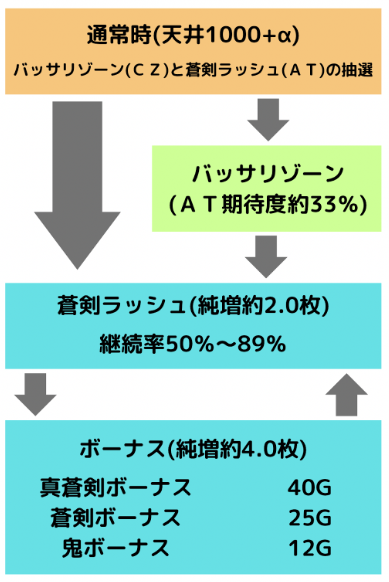 新鬼武者2のゲームの流れ