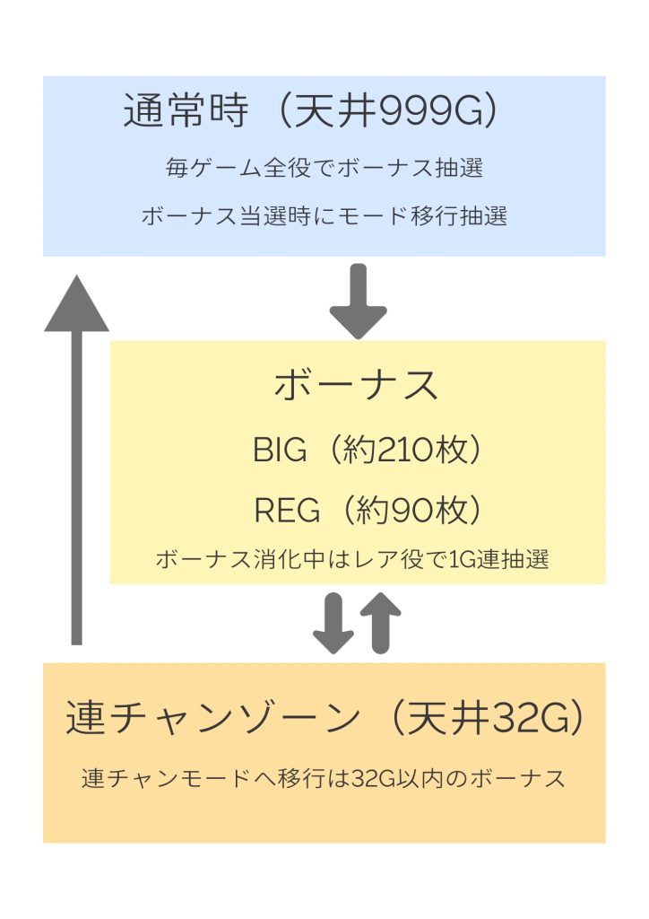 沖ドキ！GOLD-30のゲームの流れ