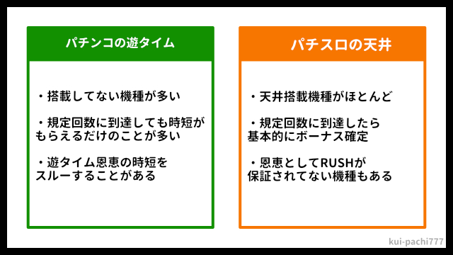 天井と遊タイムの違い