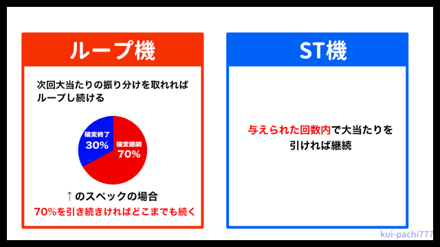 確変ループ機とST機の違い