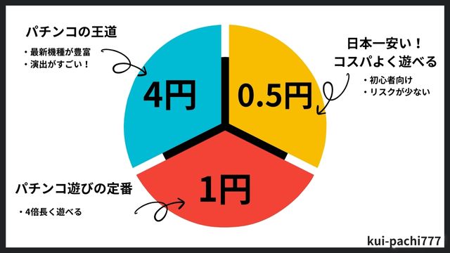 パチンコ4円1円0.5円違い